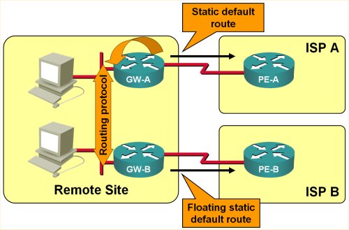 Static default routing