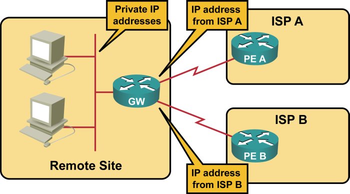 IP addressing in a multihomed small site