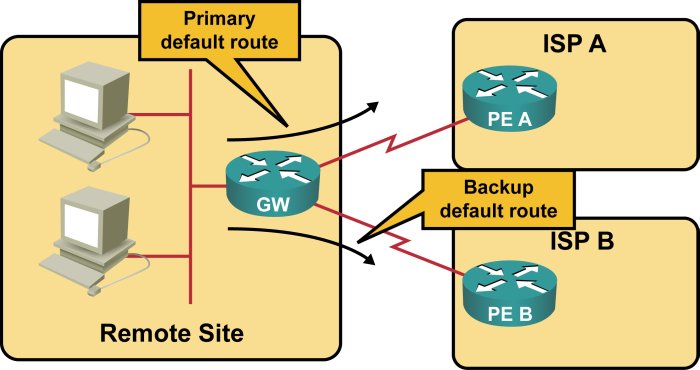 Static default routing