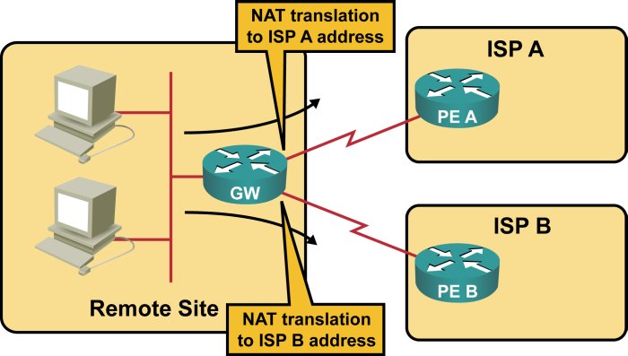 NAT translation in small multi-homed site