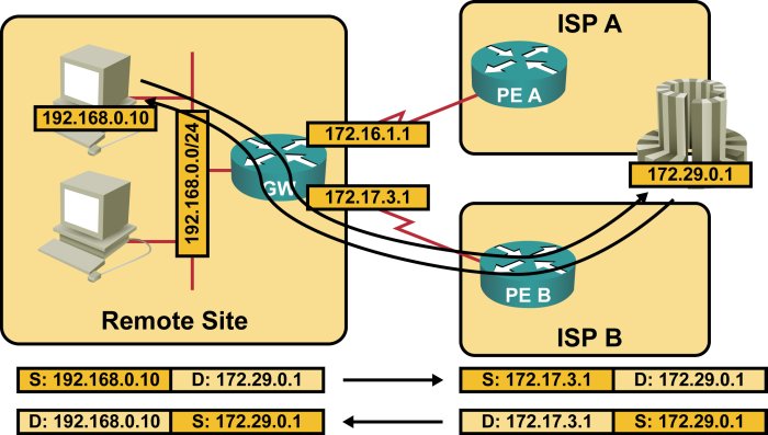 Symmetrical routing with dual NAT