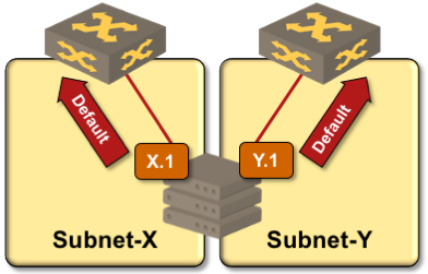 Server setup with multiple independent IP interfaces