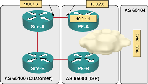 Test network used to produce the printouts in this article