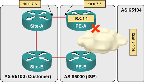 Default route is still advertised after an uplink failure