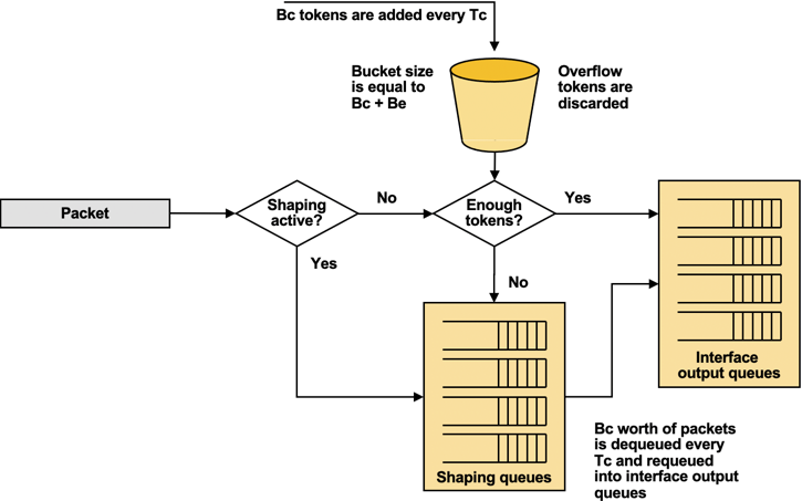 Traffic shaping mechanisms in Cisco IOS